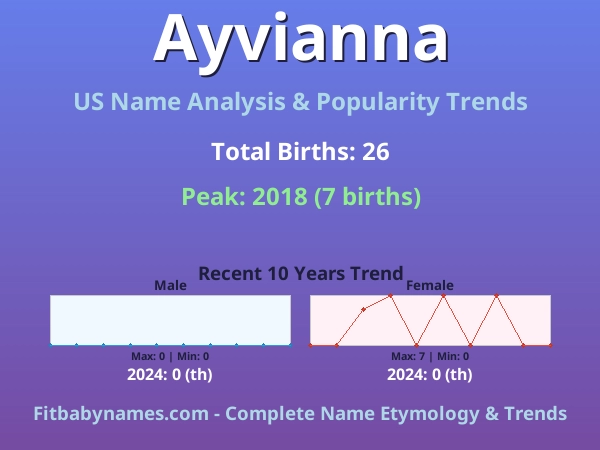 Infographic: Ayvianna name meaning, origin, and popularity trends in the United States (US baby name analysis chart)