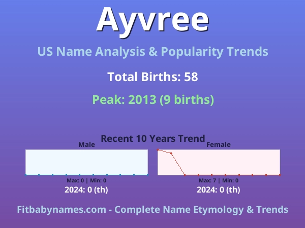 Infographic: Ayvree name meaning, origin, and popularity trends in the United States (US baby name analysis chart)