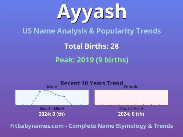 Infographic: Ayyash name meaning, origin, and popularity trends in the United States (US baby name analysis chart)