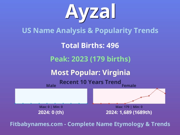 Infographic: Ayzal name meaning, origin, and popularity trends in the United States (US baby name analysis chart)