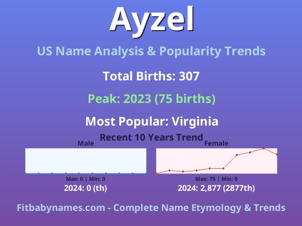 Infographic: Ayzel name meaning, origin, and popularity trends in the United States (US baby name analysis chart)