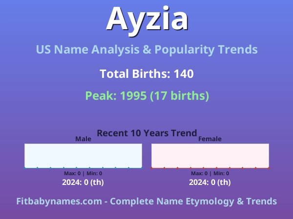 Infographic: Ayzia name meaning, origin, and popularity trends in the United States (US baby name analysis chart)