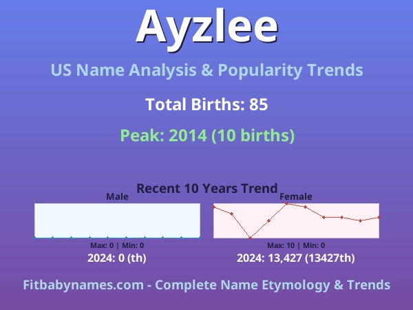 Infographic: Ayzlee name meaning, origin, and popularity trends in the United States (US baby name analysis chart)