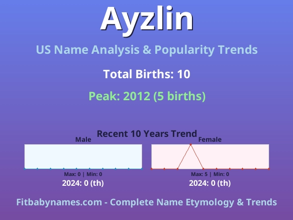 Infographic: Ayzlin name meaning, origin, and popularity trends in the United States (US baby name analysis chart)