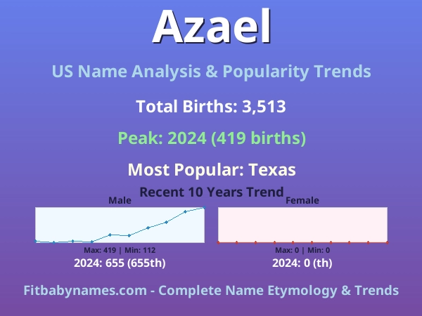 Infographic: Azael name meaning, origin, and popularity trends in the United States (US baby name analysis chart)