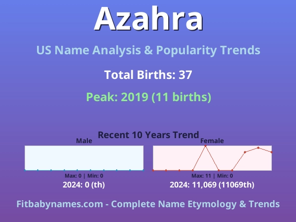 Infographic: Azahra name meaning, origin, and popularity trends in the United States (US baby name analysis chart)