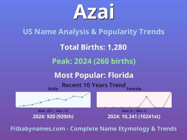 Infographic: Azai name meaning, origin, and popularity trends in the United States (US baby name analysis chart)