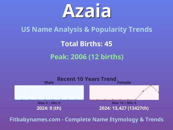 Infographic: Azaia name meaning, origin, and popularity trends in the United States (US baby name analysis chart)