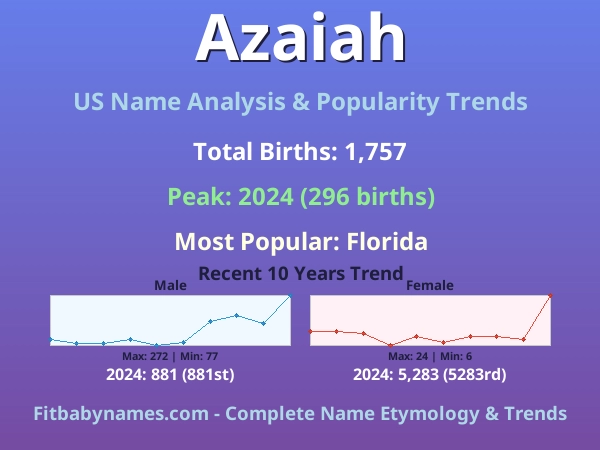 Infographic: Azaiah name meaning, origin, and popularity trends in the United States (US baby name analysis chart)
