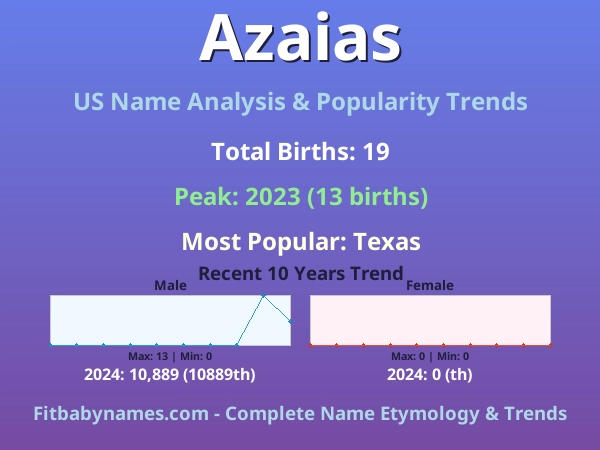Infographic: Azaias name meaning, origin, and popularity trends in the United States (US baby name analysis chart)