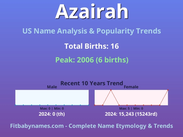 Infographic: Azairah name meaning, origin, and popularity trends in the United States (US baby name analysis chart)