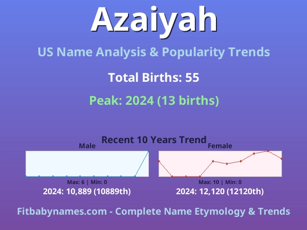 Infographic: Azaiyah name meaning, origin, and popularity trends in the United States (US baby name analysis chart)