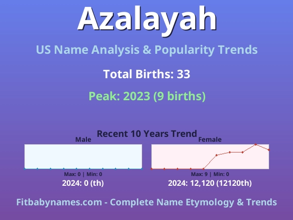 Infographic: Azalayah name meaning, origin, and popularity trends in the United States (US baby name analysis chart)