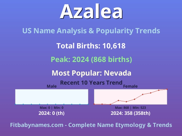 Infographic: Azalea name meaning, origin, and popularity trends in the United States (US baby name analysis chart)
