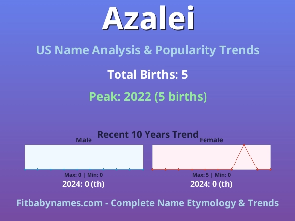 Infographic: Azalei name meaning, origin, and popularity trends in the United States (US baby name analysis chart)