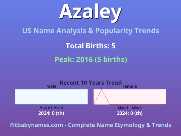 Infographic: Azaley name meaning, origin, and popularity trends in the United States (US baby name analysis chart)