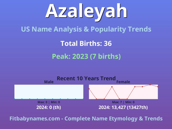 Infographic: Azaleyah name meaning, origin, and popularity trends in the United States (US baby name analysis chart)