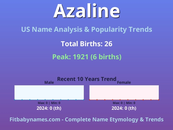Infographic: Azaline name meaning, origin, and popularity trends in the United States (US baby name analysis chart)