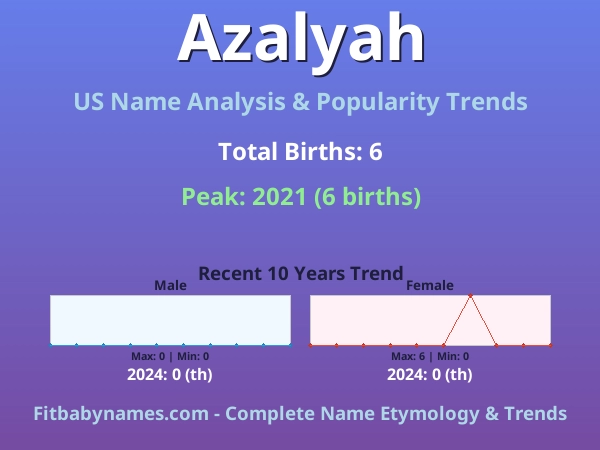 Infographic: Azalyah name meaning, origin, and popularity trends in the United States (US baby name analysis chart)