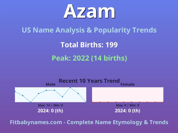 Infographic: Azam name meaning, origin, and popularity trends in the United States (US baby name analysis chart)