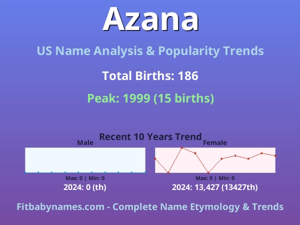 Infographic: Azana name meaning, origin, and popularity trends in the United States (US baby name analysis chart)