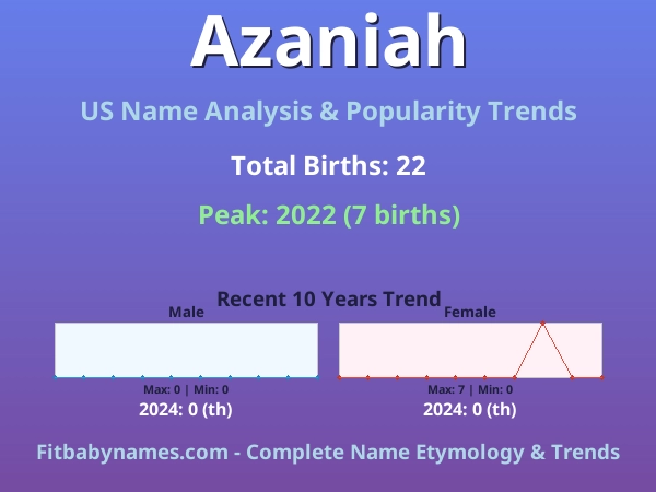 Infographic: Azaniah name meaning, origin, and popularity trends in the United States (US baby name analysis chart)