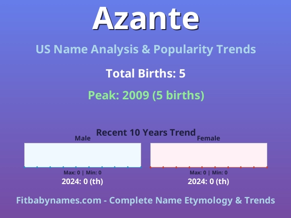 Infographic: Azante name meaning, origin, and popularity trends in the United States (US baby name analysis chart)