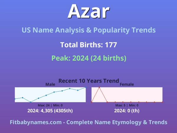 Infographic: Azar name meaning, origin, and popularity trends in the United States (US baby name analysis chart)