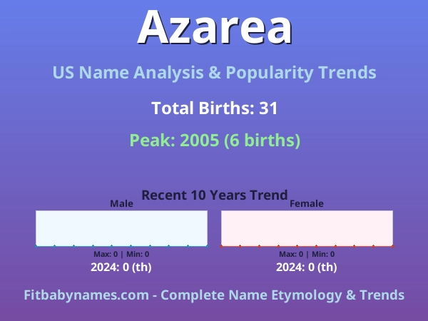 Infographic: Azarea name meaning, origin, and popularity trends in the United States (US baby name analysis chart)