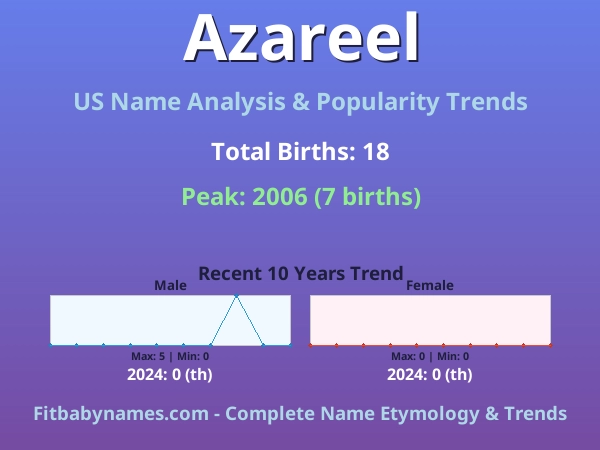 Infographic: Azareel name meaning, origin, and popularity trends in the United States (US baby name analysis chart)