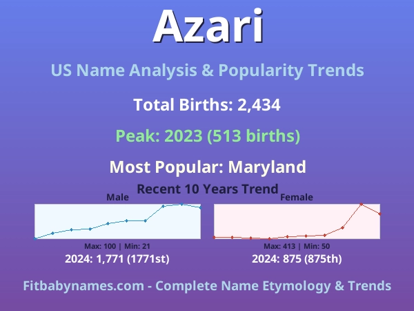 Infographic: Azari name meaning, origin, and popularity trends in the United States (US baby name analysis chart)