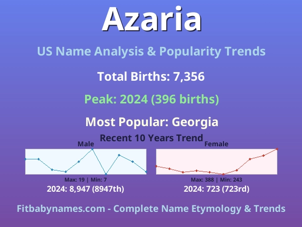 Infographic: Azaria name meaning, origin, and popularity trends in the United States (US baby name analysis chart)