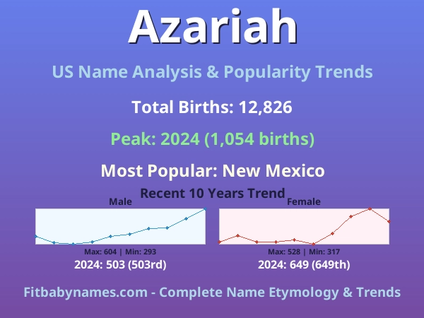 Infographic: Azariah name meaning, origin, and popularity trends in the United States (US baby name analysis chart)