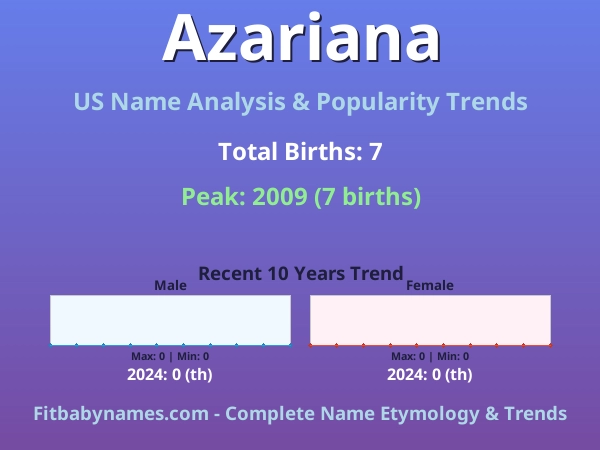Infographic: Azariana name meaning, origin, and popularity trends in the United States (US baby name analysis chart)
