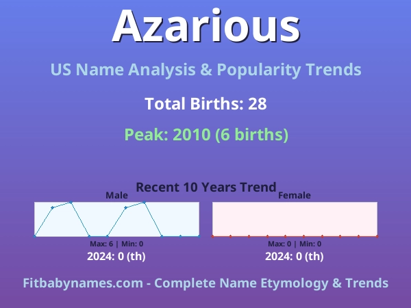 Infographic: Azarious name meaning, origin, and popularity trends in the United States (US baby name analysis chart)