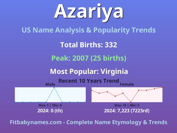 Infographic: Azariya name meaning, origin, and popularity trends in the United States (US baby name analysis chart)