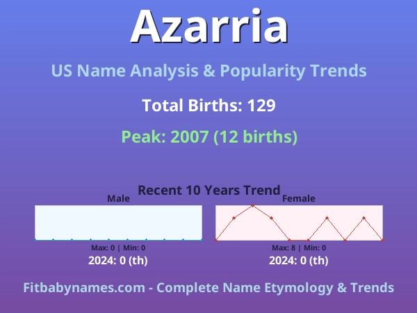 Infographic: Azarria name meaning, origin, and popularity trends in the United States (US baby name analysis chart)