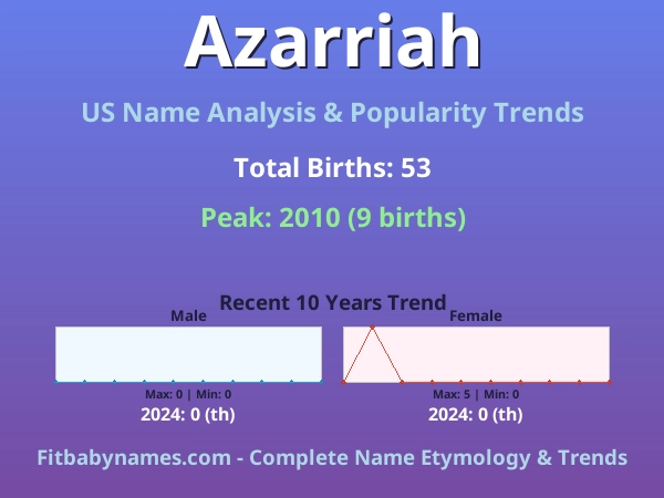 Infographic: Azarriah name meaning, origin, and popularity trends in the United States (US baby name analysis chart)