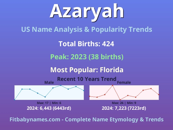 Infographic: Azaryah name meaning, origin, and popularity trends in the United States (US baby name analysis chart)