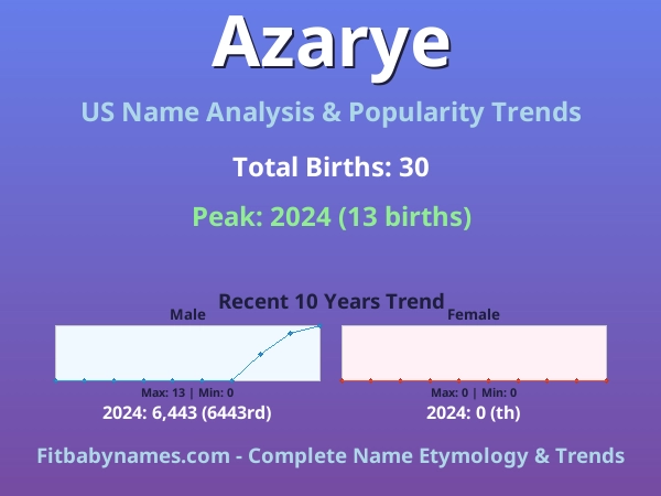 Infographic: Azarye name meaning, origin, and popularity trends in the United States (US baby name analysis chart)