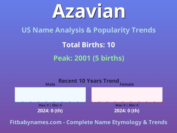 Infographic: Azavian name meaning, origin, and popularity trends in the United States (US baby name analysis chart)