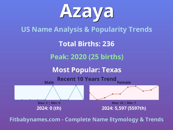 Infographic: Azaya name meaning, origin, and popularity trends in the United States (US baby name analysis chart)