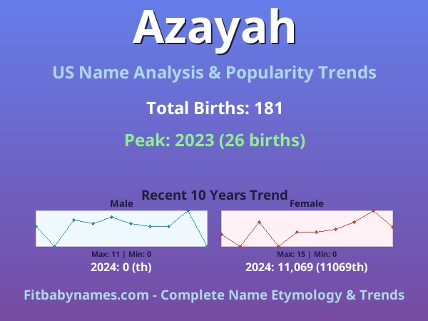 Infographic: Azayah name meaning, origin, and popularity trends in the United States (US baby name analysis chart)