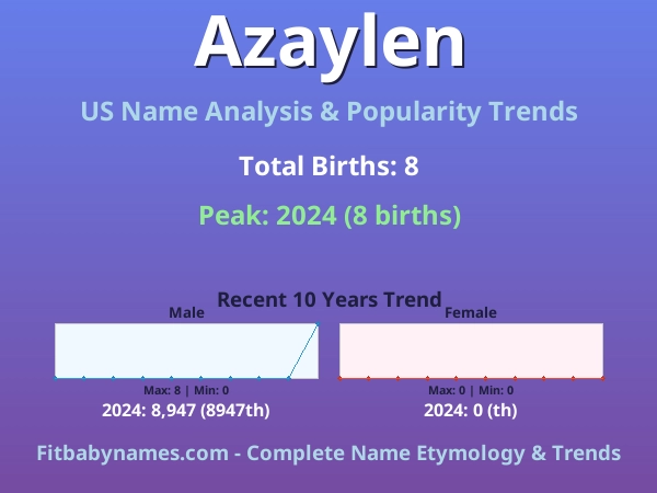 Infographic: Azaylen name meaning, origin, and popularity trends in the United States (US baby name analysis chart)