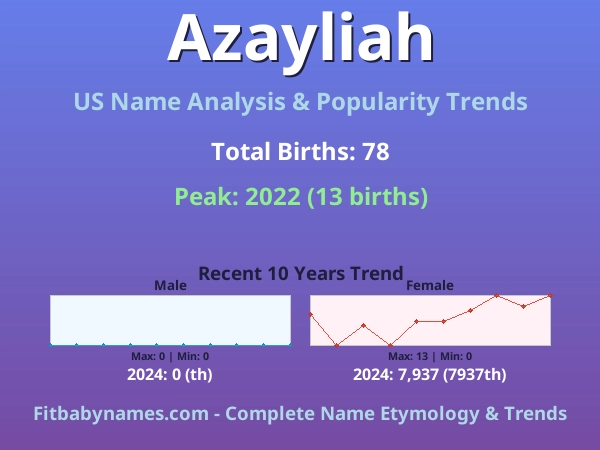 Infographic: Azayliah name meaning, origin, and popularity trends in the United States (US baby name analysis chart)