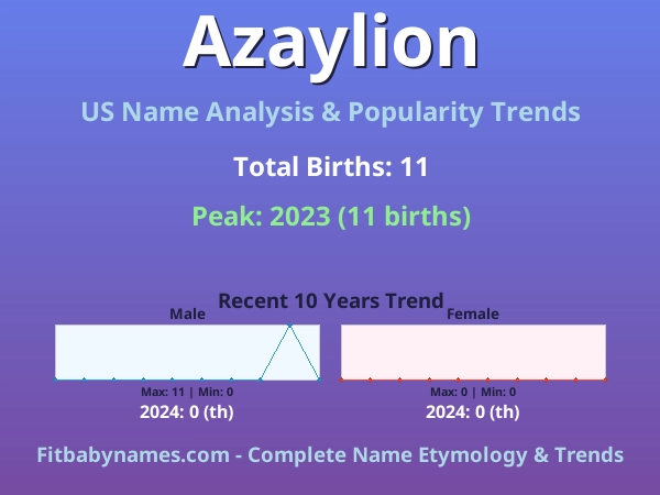Infographic: Azaylion name meaning, origin, and popularity trends in the United States (US baby name analysis chart)