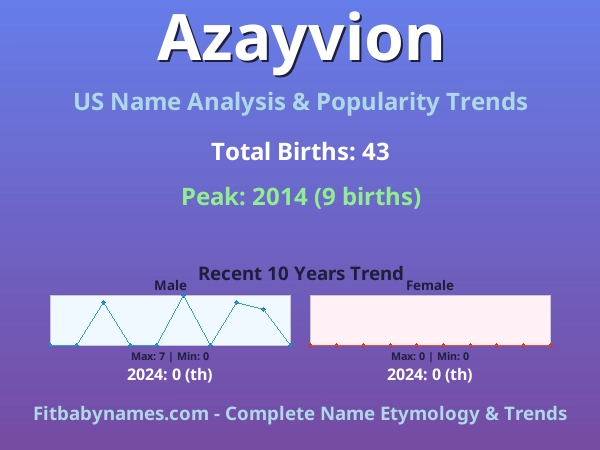 Infographic: Azayvion name meaning, origin, and popularity trends in the United States (US baby name analysis chart)