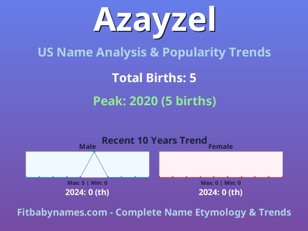 Infographic: Azayzel name meaning, origin, and popularity trends in the United States (US baby name analysis chart)