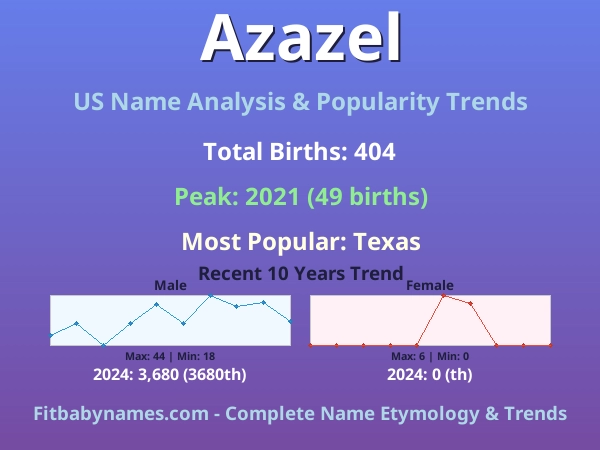 Infographic: Azazel name meaning, origin, and popularity trends in the United States (US baby name analysis chart)