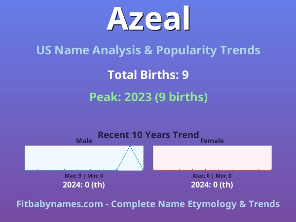 Infographic: Azeal name meaning, origin, and popularity trends in the United States (US baby name analysis chart)